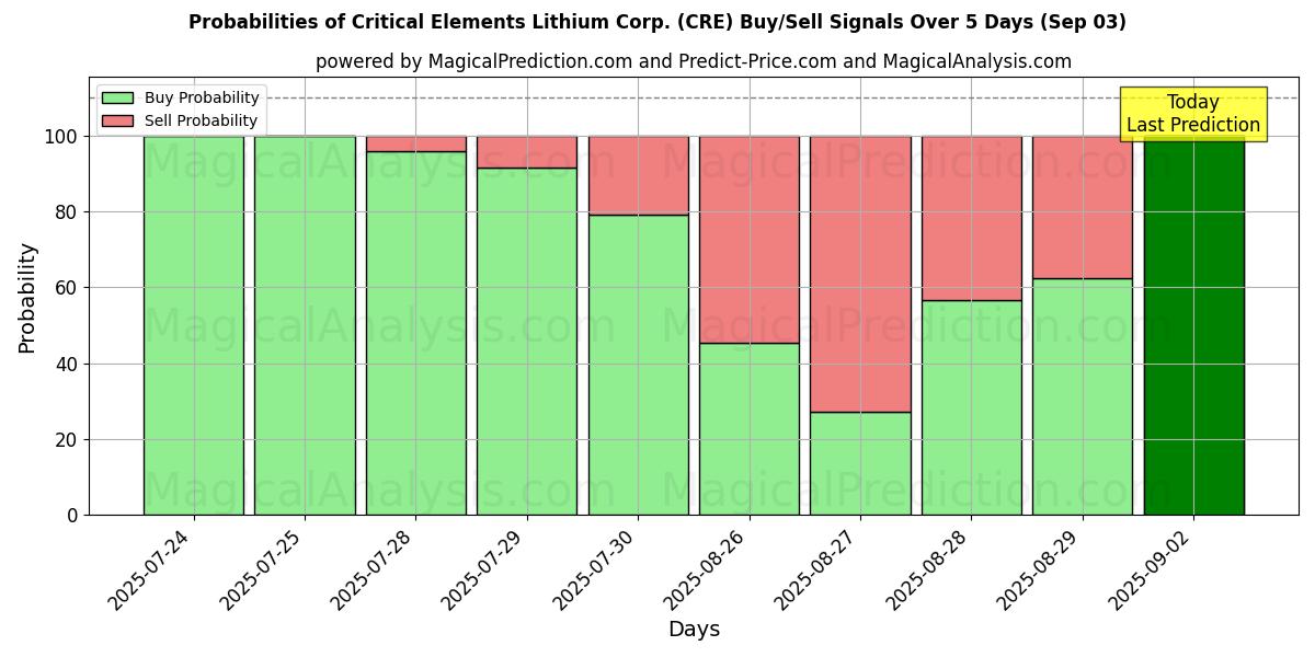 Probabilities of Critical Elements Lithium Corp. (CRE) Buy/Sell Signals Using Several AI Models Over 5 Days (03 Sep) 