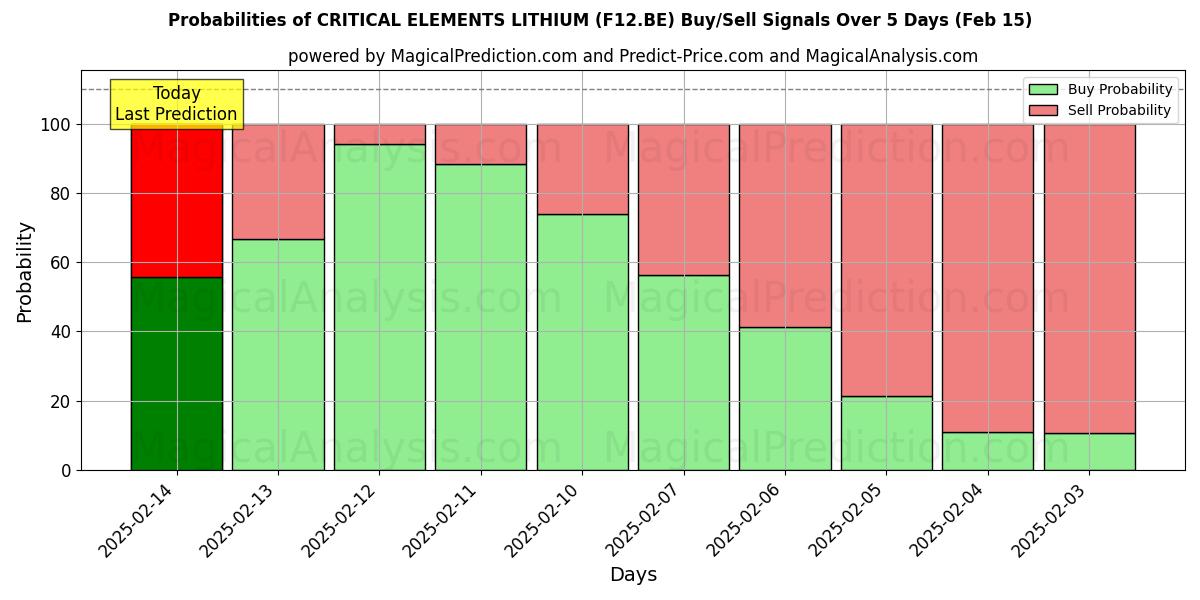 Probabilities of CRITICAL ELEMENTS LITHIUM (F12.BE) Buy/Sell Signals Using Several AI Models Over 5 Days (04 Feb) 