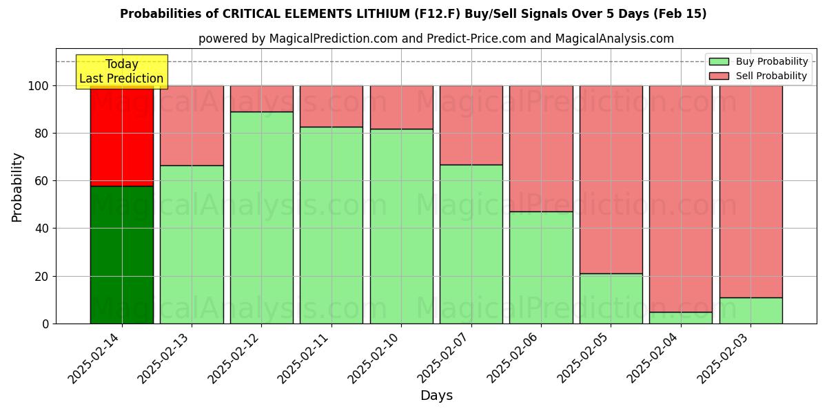 Probabilities of CRITICAL ELEMENTS LITHIUM (F12.F) Buy/Sell Signals Using Several AI Models Over 5 Days (04 Feb) 