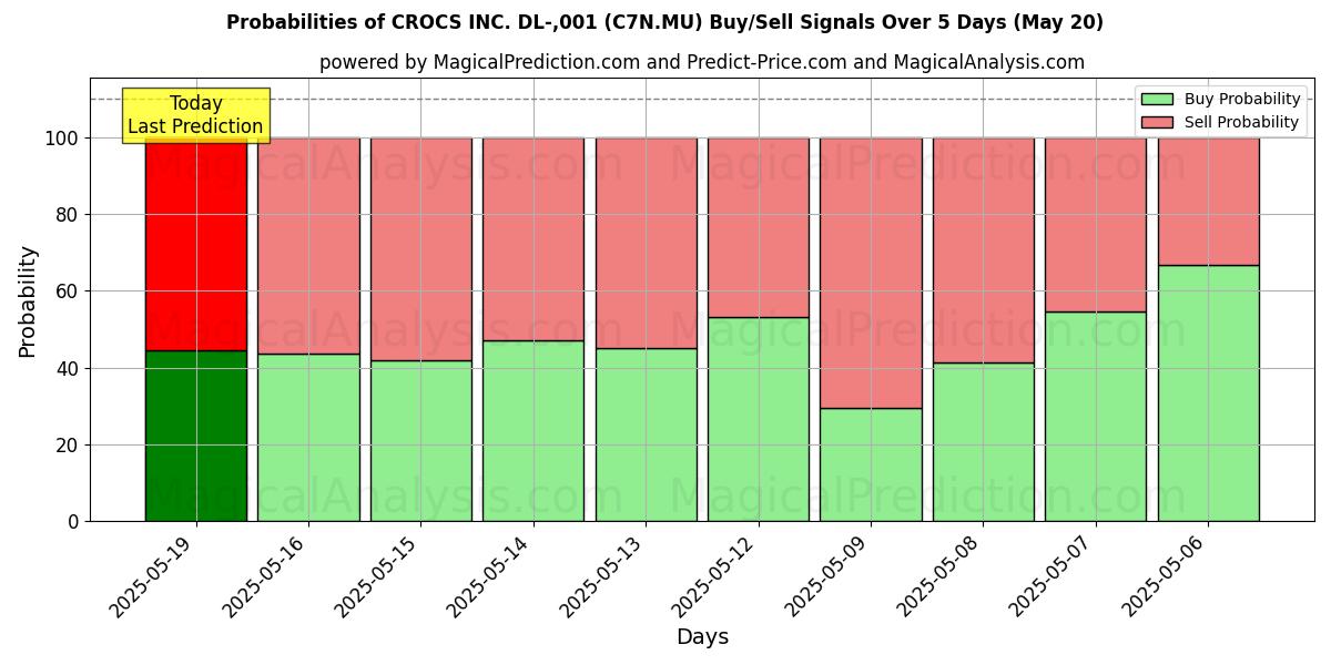 Probabilities of CROCS INC. DL-,001 (C7N.MU) Buy/Sell Signals Using Several AI Models Over 5 Days (20 May) 