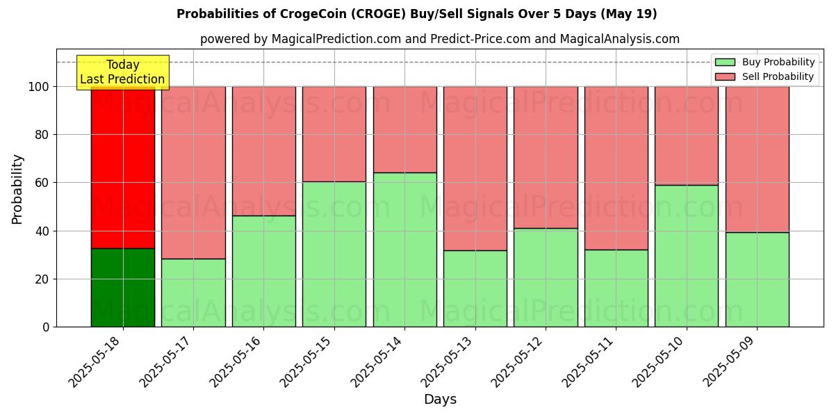 Probabilities of CrogeCoin (CROGE) Buy/Sell Signals Using Several AI Models Over 5 Days (19 May) 