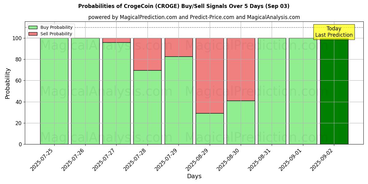 Probabilities of CrogeCoin (CROGE) Buy/Sell Signals Using Several AI Models Over 5 Days (03 Sep) 