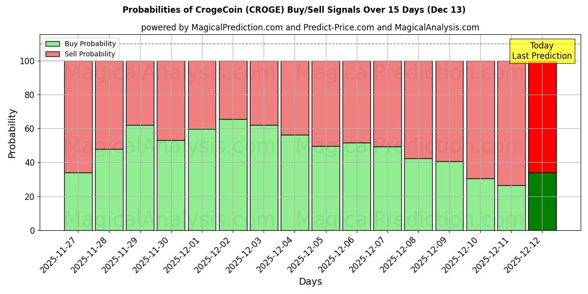 Probabilities of CrogeCoin (CROGE) Buy/Sell Signals Using Several AI Models Over 5 Days (13 Dec) 