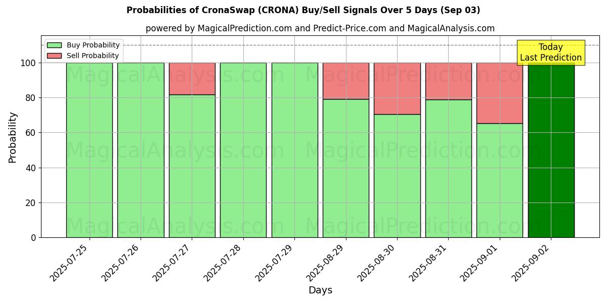 Probabilidades de señales de compra/venta de CronaSwap (CRONA) usando varios modelos de IA durante 10 días (03 Sep) Probabilities of CronaSwap (CRONA) Buy/Sell Signals Using Several AI Models Over 5 Days (03 Sep)