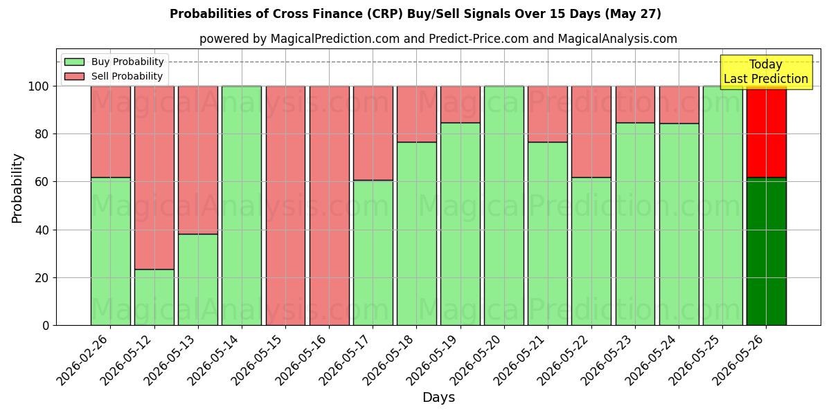 Probabilities of 크로스 파이낸스 (CRP) Buy/Sell Signals Using Several AI Models Over 5 Days (27 May) 