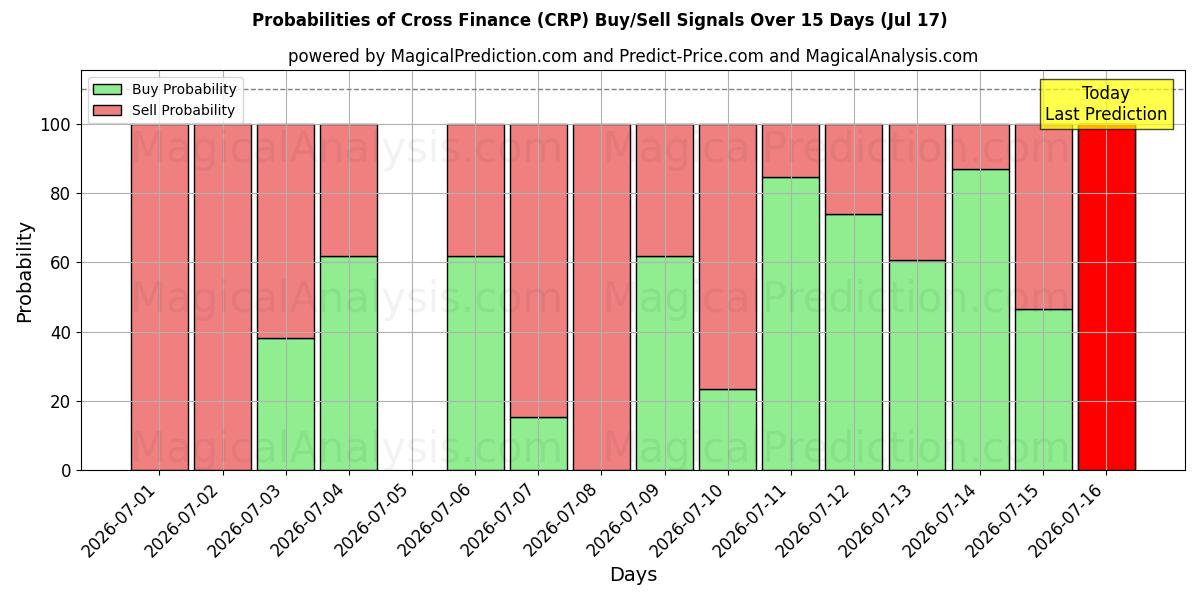 Probabilities of Finanzas cruzadas (CRP) Buy/Sell Signals Using Several AI Models Over 5 Days (17 Jul) 