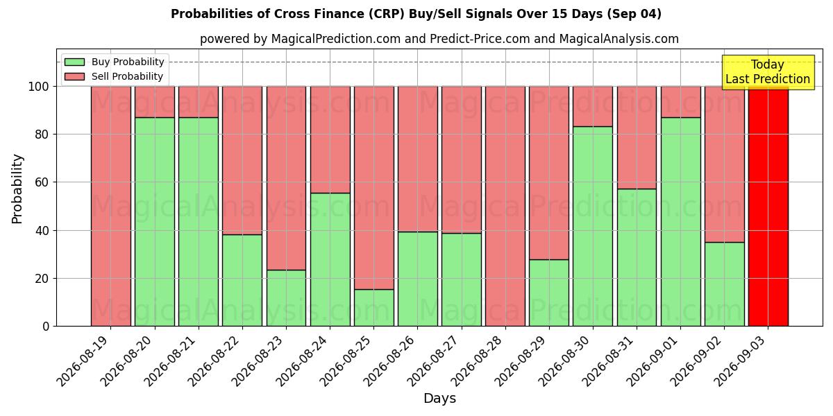 Probabilities of Finanza incrociata (CRP) Buy/Sell Signals Using Several AI Models Over 5 Days (04 Sep) 