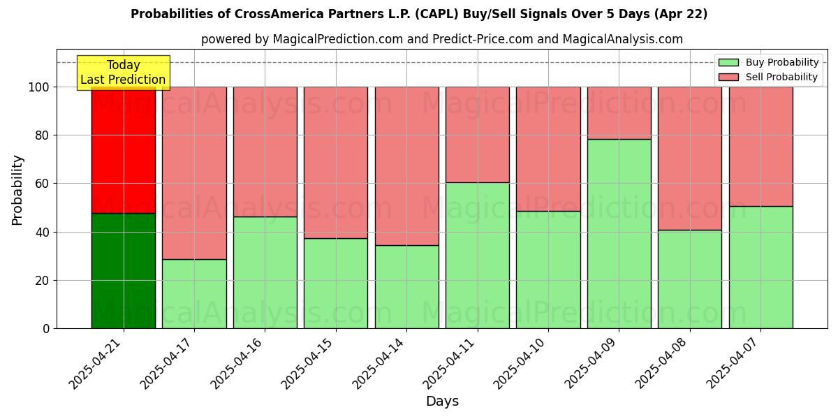 CrossAmerica Partners L.P. (CAPL) Alım/Satım Sinyalleri için Birkaç AI Modeli ile 10 Günlük Olasılıklar (22 Apr) Probabilities of CrossAmerica Partners L.P. (CAPL) Buy/Sell Signals Using Several AI Models Over 5 Days (22 Apr)