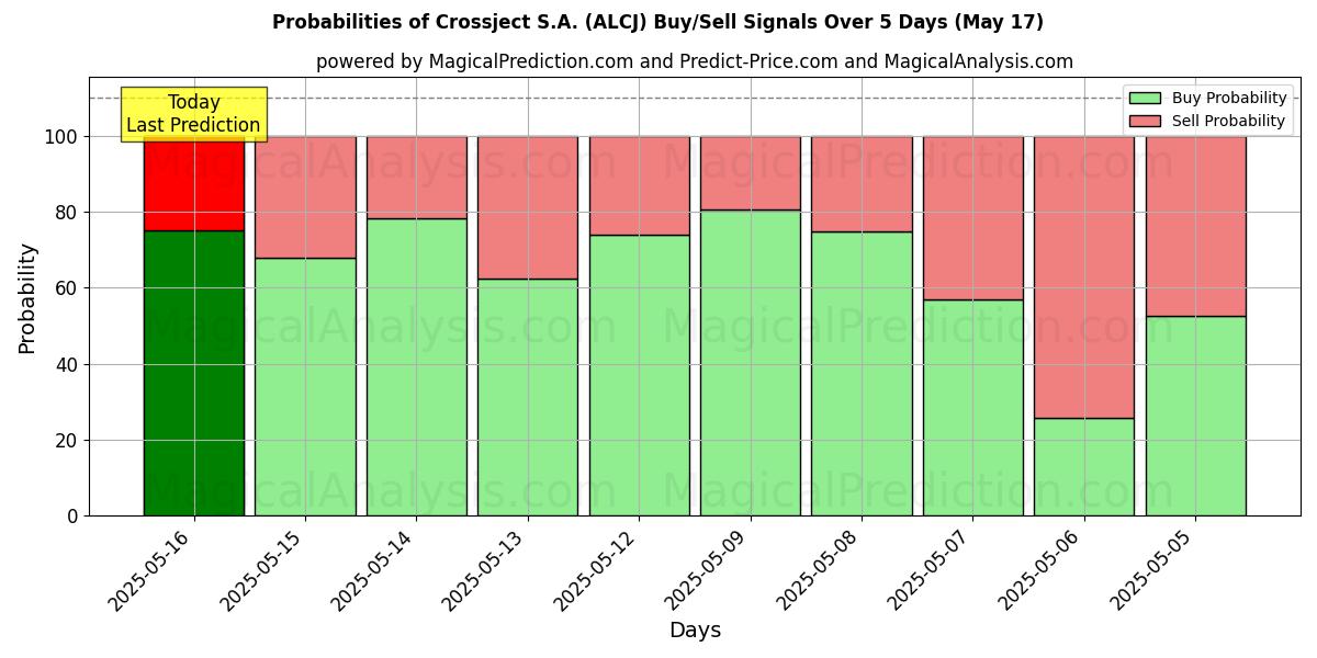 Kans van Crossject S.A. (ALCJ) koop/verkoop signalen met verschillende AI-modellen over 10 dagen (17 May) Probabilities of Crossject S.A. (ALCJ) Buy/Sell Signals Using Several AI Models Over 5 Days (17 May)