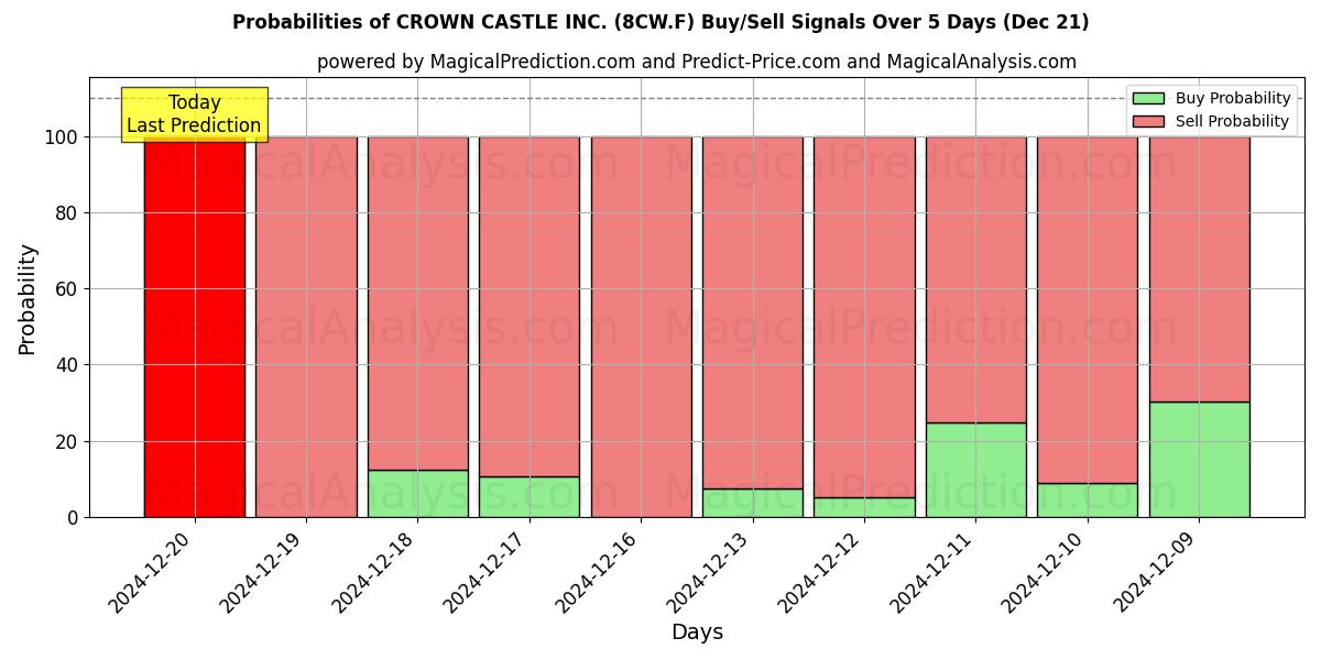 Probabilities of CROWN CASTLE INC. (8CW.F) Buy/Sell Signals Using Several AI Models Over 5 Days (21 Dec) 