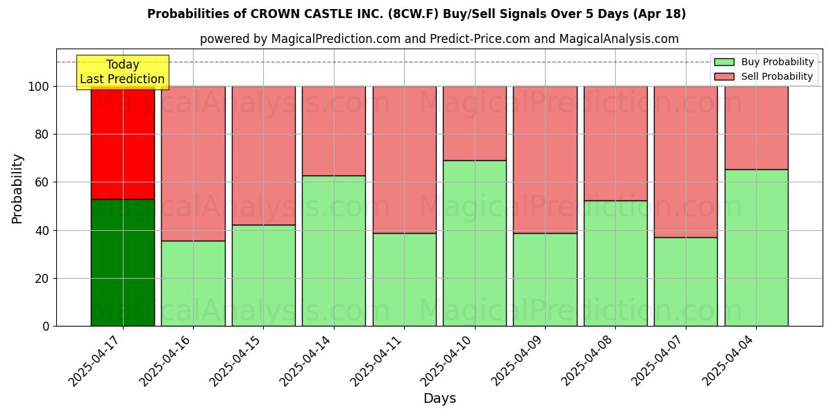 Probabilidades de Sinais de Compra/Venda CROWN CASTLE INC. (8CW.F) Usando Vários Modelos de IA ao Longo de 10 Dias (18 Apr) Probabilities of CROWN CASTLE INC. (8CW.F) Buy/Sell Signals Using Several AI Models Over 5 Days (18 Apr)