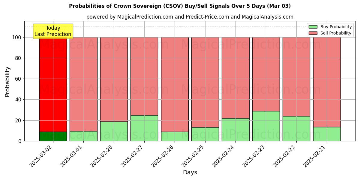 Probabilities of Coroa Soberana (CSOV) Buy/Sell Signals Using Several AI Models Over 5 Days (03 Mar) 