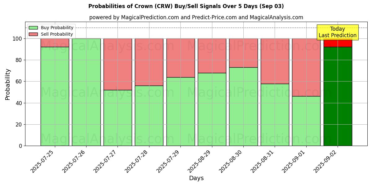 Probabilities of Krone (CRW) Buy/Sell Signals Using Several AI Models Over 5 Days (03 Sep) 