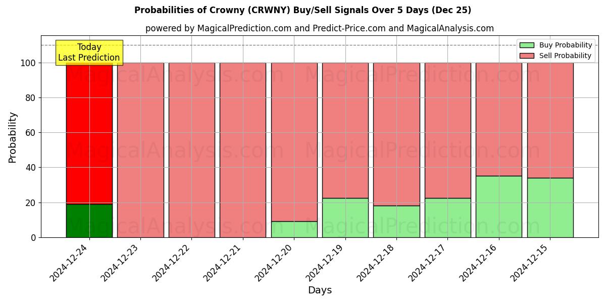 Probabilities of Crowny (CRWNY) Buy/Sell Signals Using Several AI Models Over 5 Days (25 Dec) 