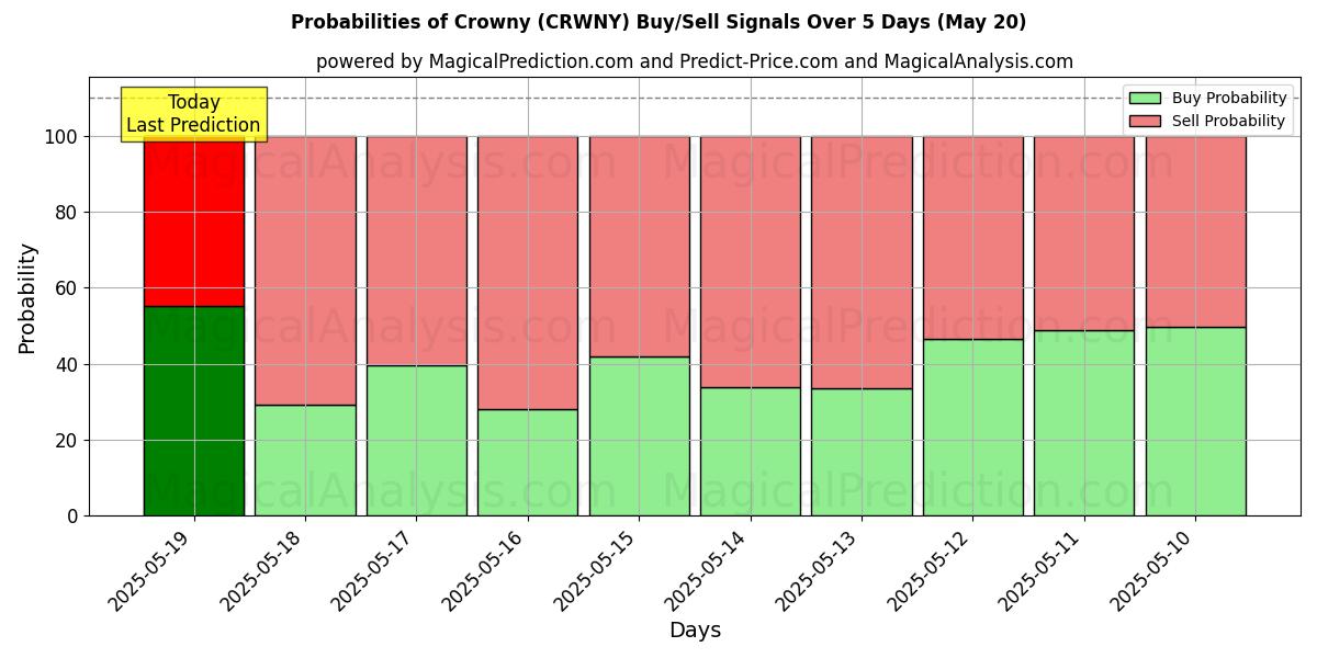 Probabilities of تاجدار (CRWNY) Buy/Sell Signals Using Several AI Models Over 5 Days (03 Sep) 