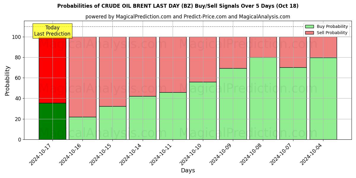 Probabilities of 原油ブレント最終日 (BZ) Buy/Sell Signals Using Several AI Models Over 5 Days (18 Oct) 