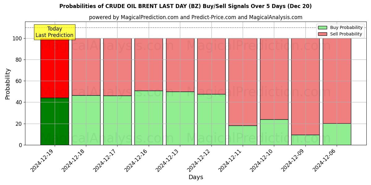 Probabilities of CRUDE OIL BRENT LAST DAY (BZ) Buy/Sell Signals Using Several AI Models Over 5 Days (20 Dec) 