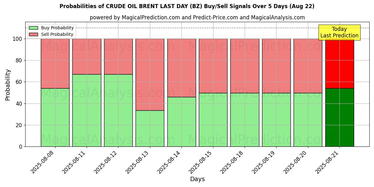 Probabilities of RÅOLJEBRENT FÖRRA DAG (BZ) Buy/Sell Signals Using Several AI Models Over 5 Days (16 Aug) 