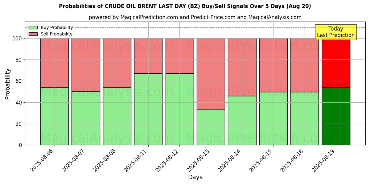 Probabilities of CRUDE OIL BRENT LAST DAY (BZ) Buy/Sell Signals Using Several AI Models Over 5 Days (19 Aug) 