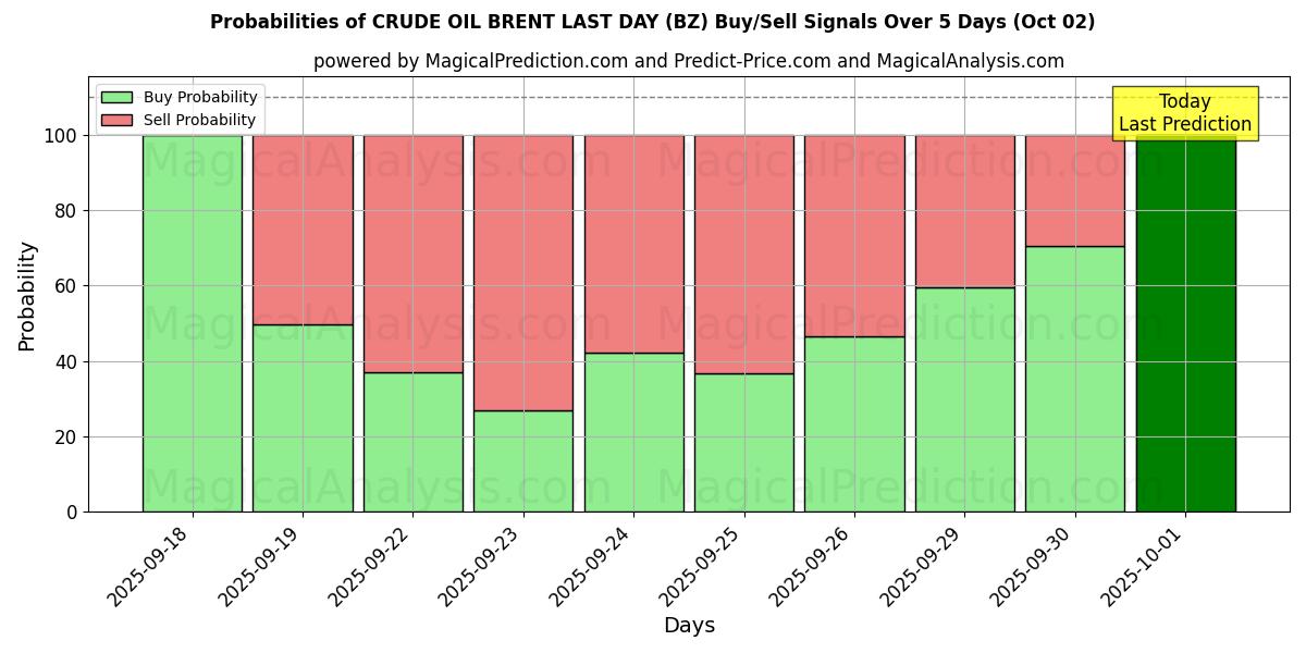 Probabilities of ROHÖL BRENT LETZTEN TAG (BZ) Buy/Sell Signals Using Several AI Models Over 5 Days (02 Oct) 