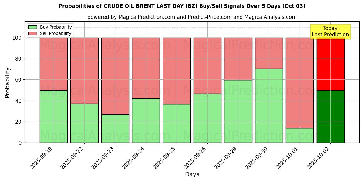 Probabilities of BRENT DE PETRÓLEO BRUTO ÚLTIMO DIA (BZ) Buy/Sell Signals Using Several AI Models Over 5 Days (03 Oct) 