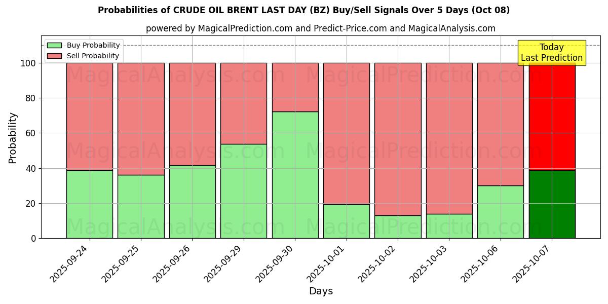 Probabilities of نفت خام برنت روز گذشته (BZ) Buy/Sell Signals Using Several AI Models Over 5 Days (08 Oct) 