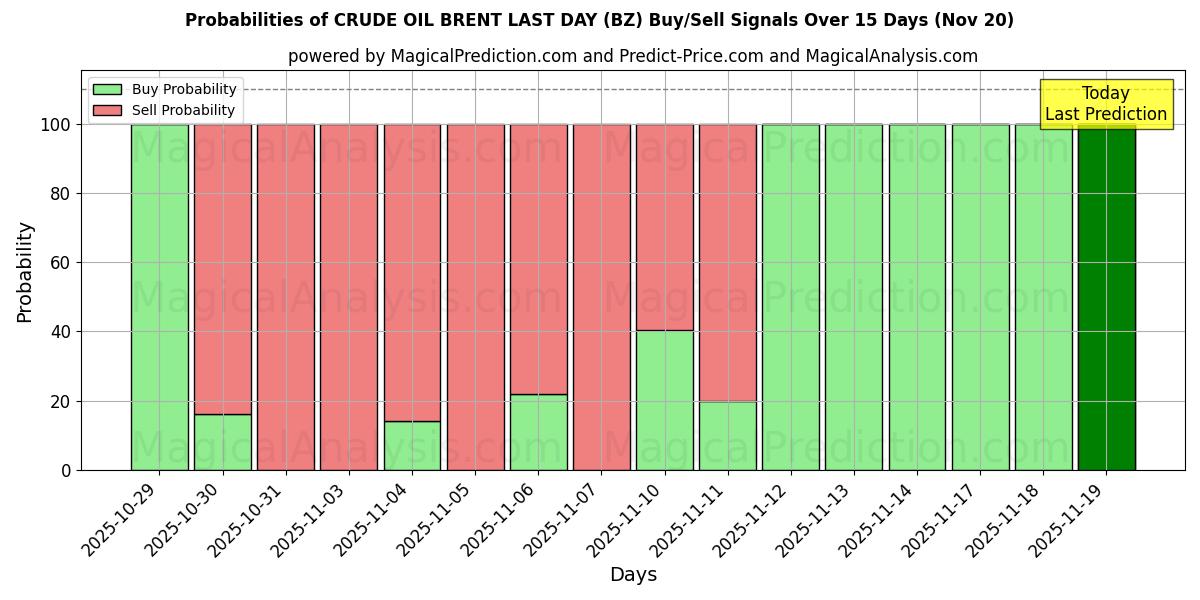 Probabilities of CRUDE OIL BRENT LAST DAY (BZ) Buy/Sell Signals Using Several AI Models Over 5 Days (20 Nov) 