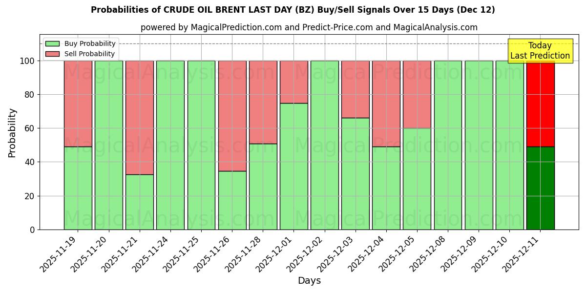 Probabilities of CRUDE OIL BRENT LAST DAY (BZ) Buy/Sell Signals Using Several AI Models Over 5 Days (12 Dec) 