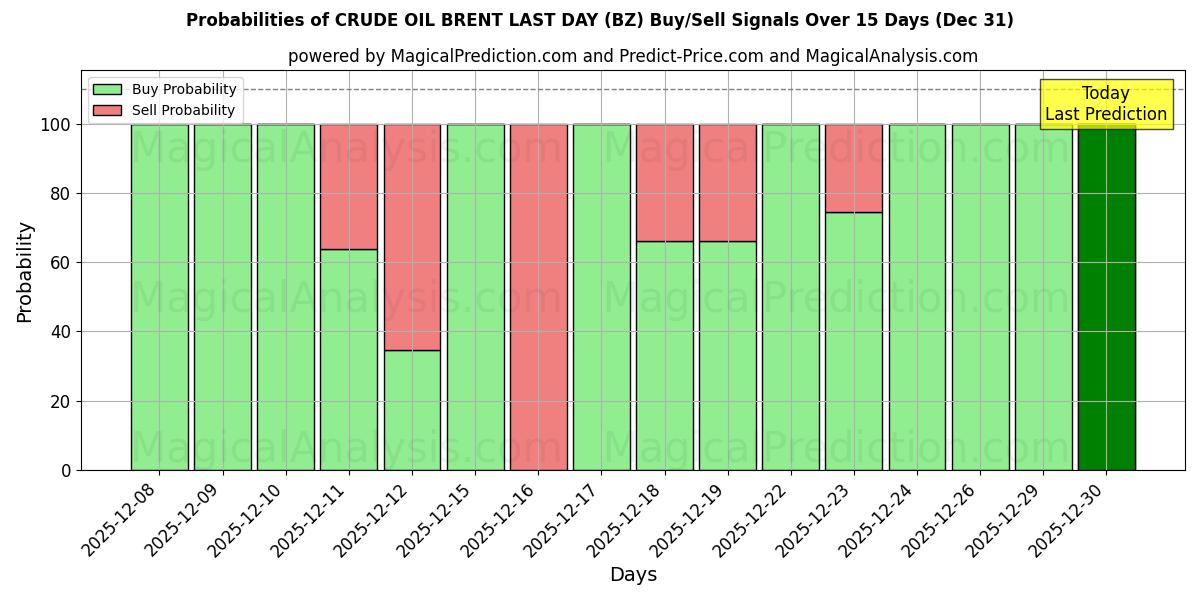 Probabilities of RÅOLIEBRENT SIDSTE DAG (BZ) Buy/Sell Signals Using Several AI Models Over 5 Days (31 Dec) 