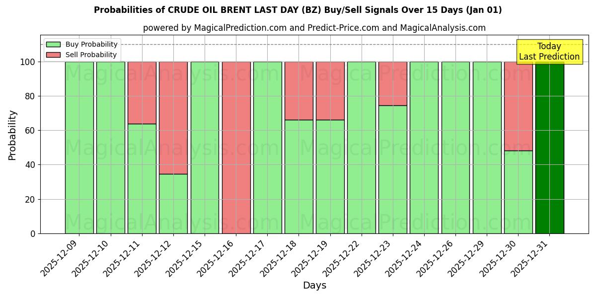 Probabilities of BRENT DE PETRÓLEO BRUTO ÚLTIMO DIA (BZ) Buy/Sell Signals Using Several AI Models Over 5 Days (01 Jan) 