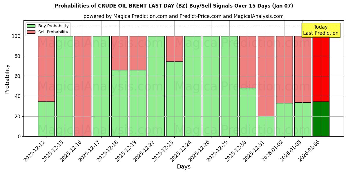 Probabilities of نفت خام برنت روز گذشته (BZ) Buy/Sell Signals Using Several AI Models Over 5 Days (06 Jan) 