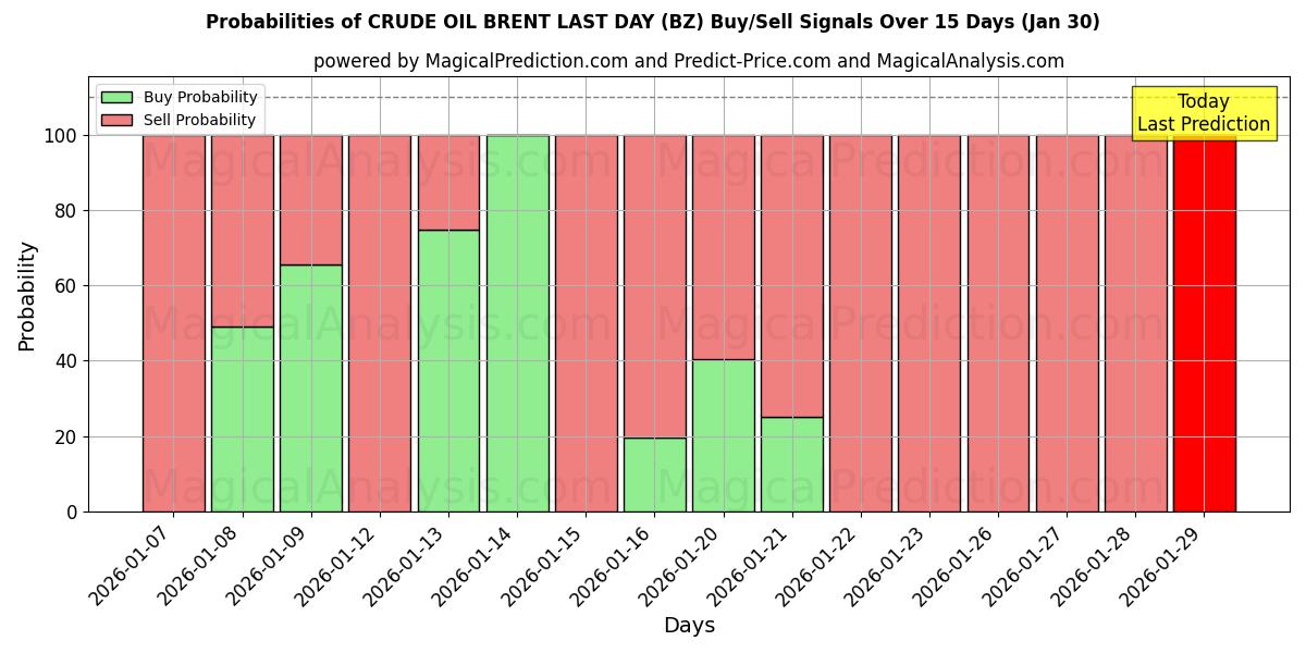 Probabilities of CRUDE OIL BRENT LAST DAY (BZ) Buy/Sell Signals Using Several AI Models Over 5 Days (30 Jan) 