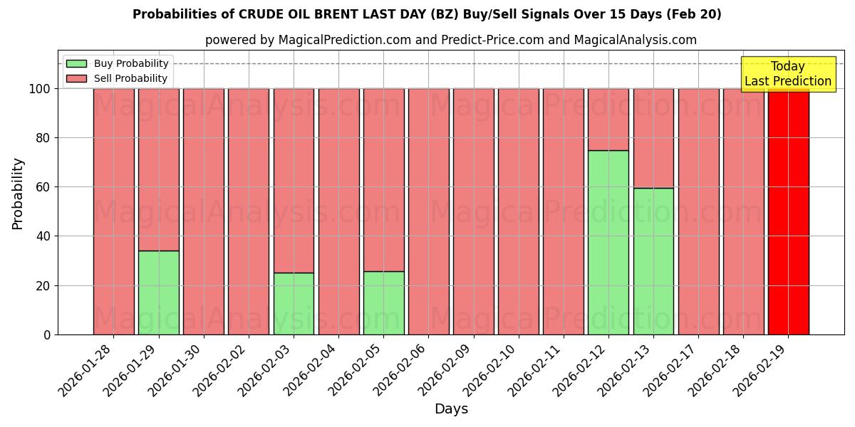 Probabilities of ROHÖL BRENT LETZTEN TAG (BZ) Buy/Sell Signals Using Several AI Models Over 5 Days (20 Feb) 