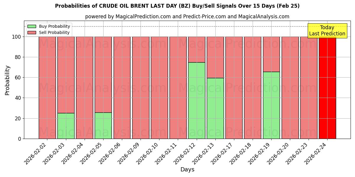 Probabilities of RUWE OLIE BRENT LAATSTE DAG (BZ) Buy/Sell Signals Using Several AI Models Over 5 Days (25 Feb) 