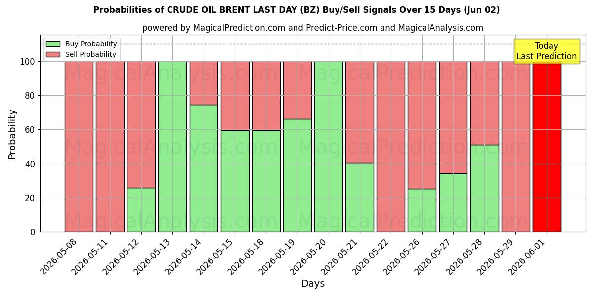Probabilities of 原油ブレント最終日 (BZ) Buy/Sell Signals Using Several AI Models Over 5 Days (02 Jun) 
