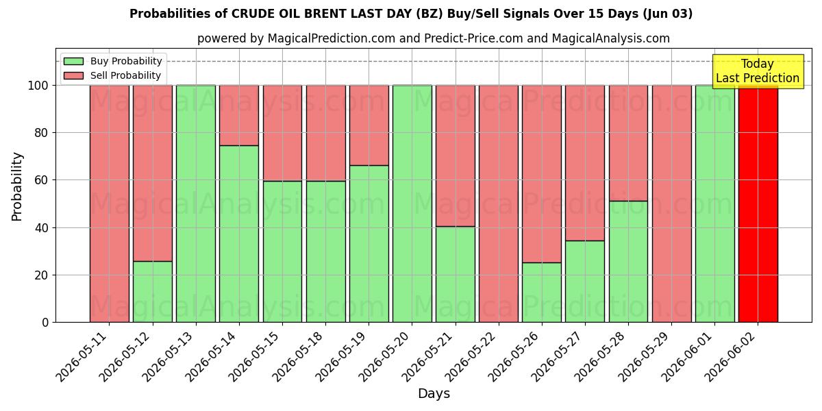 Probabilities of 布伦特原油最后一天 (BZ) Buy/Sell Signals Using Several AI Models Over 5 Days (03 Jun) 