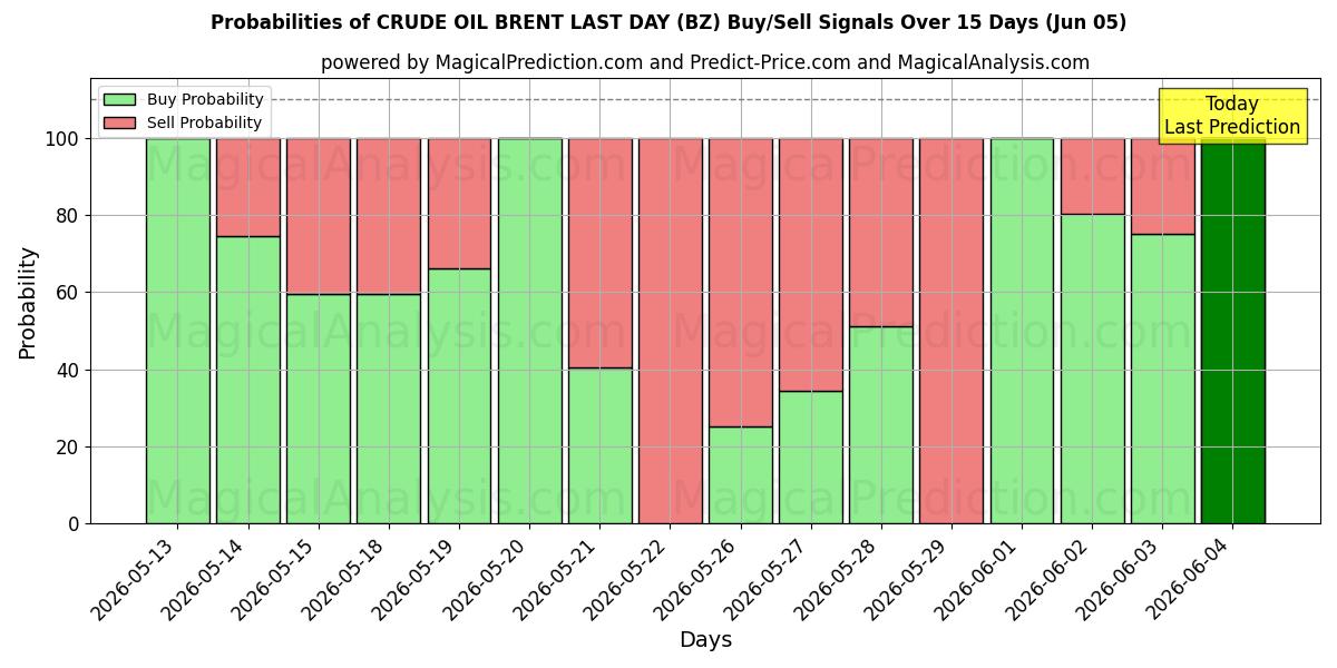 Probabilities of RÅOLJEBRENT SISTE DAG (BZ) Buy/Sell Signals Using Several AI Models Over 5 Days (05 Jun) 