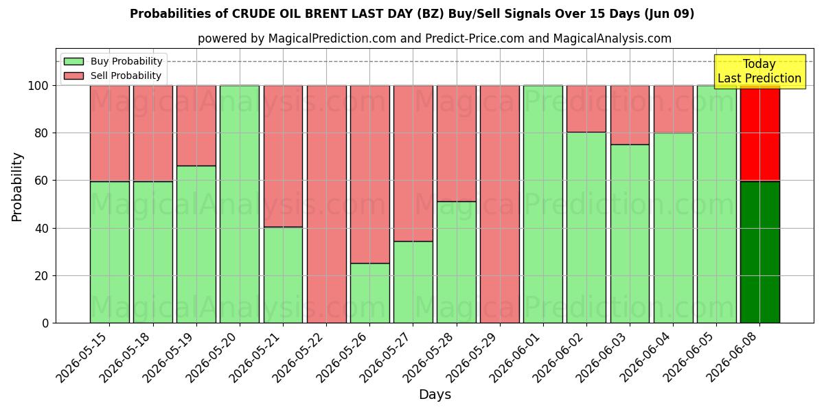 Probabilities of RÅOLIEBRENT SIDSTE DAG (BZ) Buy/Sell Signals Using Several AI Models Over 5 Days (09 Jun) 