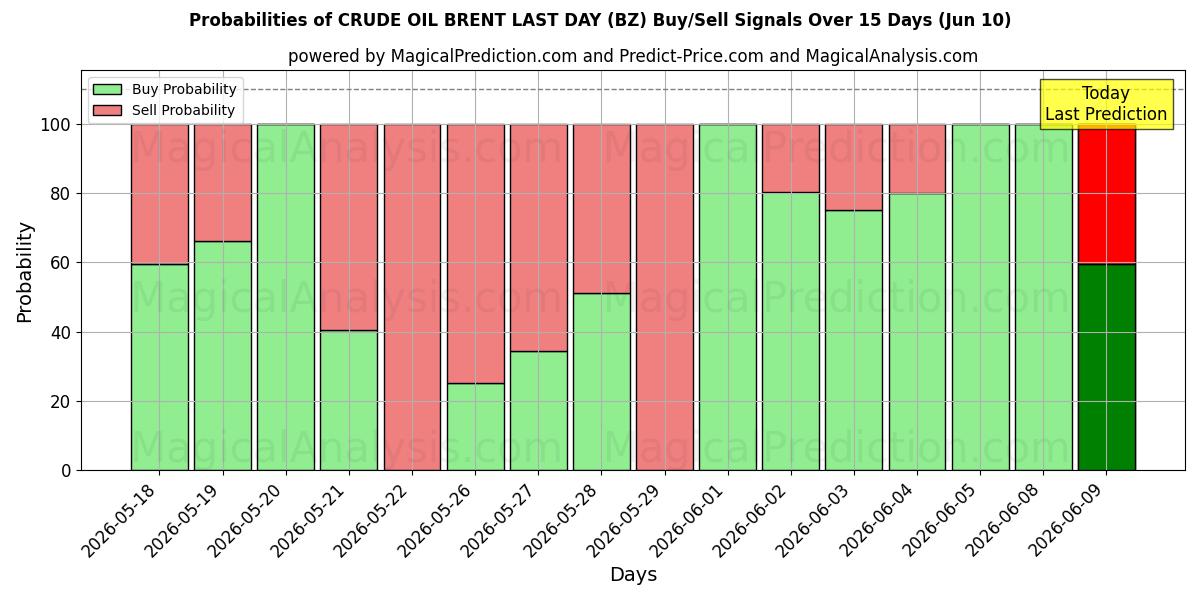 Probabilities of نفت خام برنت روز گذشته (BZ) Buy/Sell Signals Using Several AI Models Over 5 Days (10 Jun) 