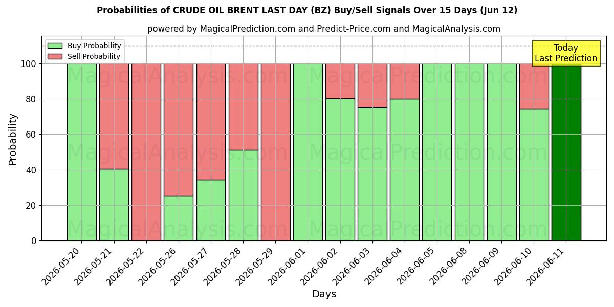 Probabilities of НЕФТЬ BRENT ПОСЛЕДНИЙ ДЕНЬ (BZ) Buy/Sell Signals Using Several AI Models Over 5 Days (12 Jun) 