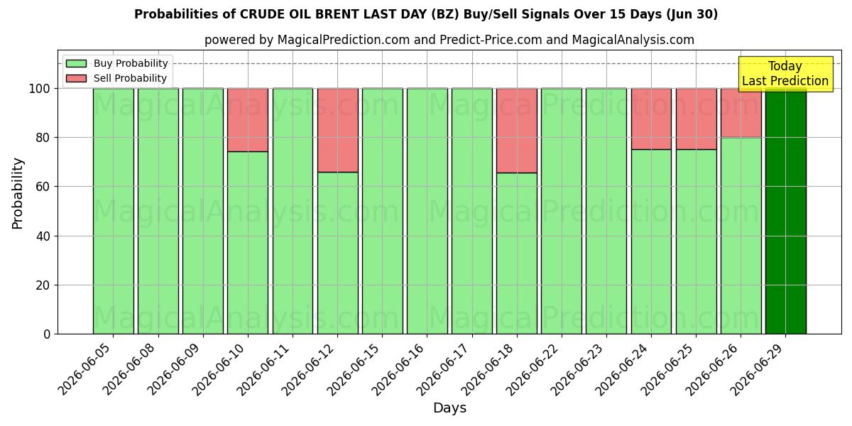 Probabilities of CRUDE OIL BRENT LAST DAY (BZ) Buy/Sell Signals Using Several AI Models Over 5 Days (26 Jun) 