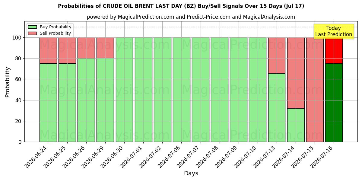 Probabilities of 原油ブレント最終日 (BZ) Buy/Sell Signals Using Several AI Models Over 5 Days (17 Jul) 