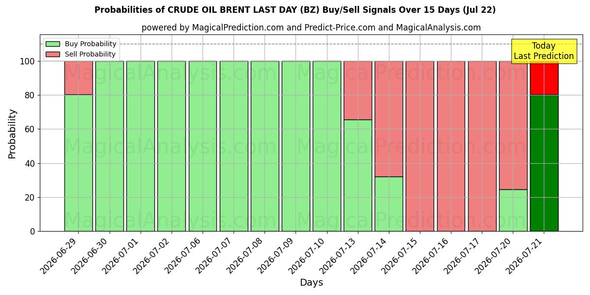 Probabilities of RÅOLJEBRENT SISTE DAG (BZ) Buy/Sell Signals Using Several AI Models Over 5 Days (22 Jul) 