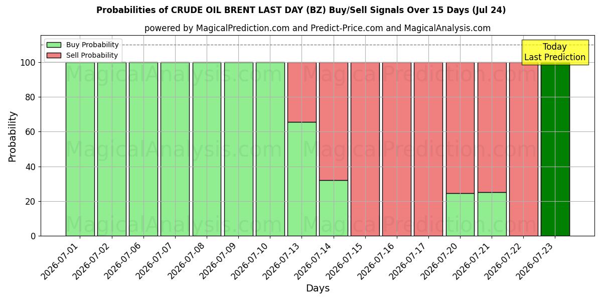 Probabilities of RÅOLIEBRENT SIDSTE DAG (BZ) Buy/Sell Signals Using Several AI Models Over 5 Days (24 Jul) 