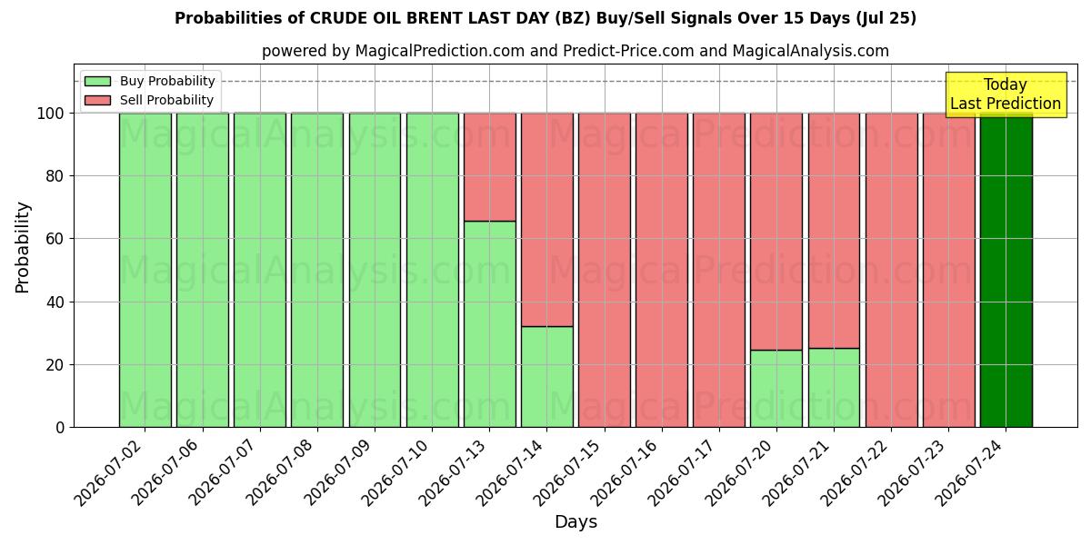 Probabilities of НЕФТЬ BRENT ПОСЛЕДНИЙ ДЕНЬ (BZ) Buy/Sell Signals Using Several AI Models Over 5 Days (25 Jul) 