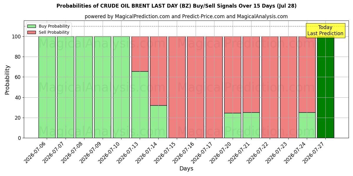 Probabilities of RÅOLJEBRENT FÖRRA DAG (BZ) Buy/Sell Signals Using Several AI Models Over 5 Days (28 Jul) 
