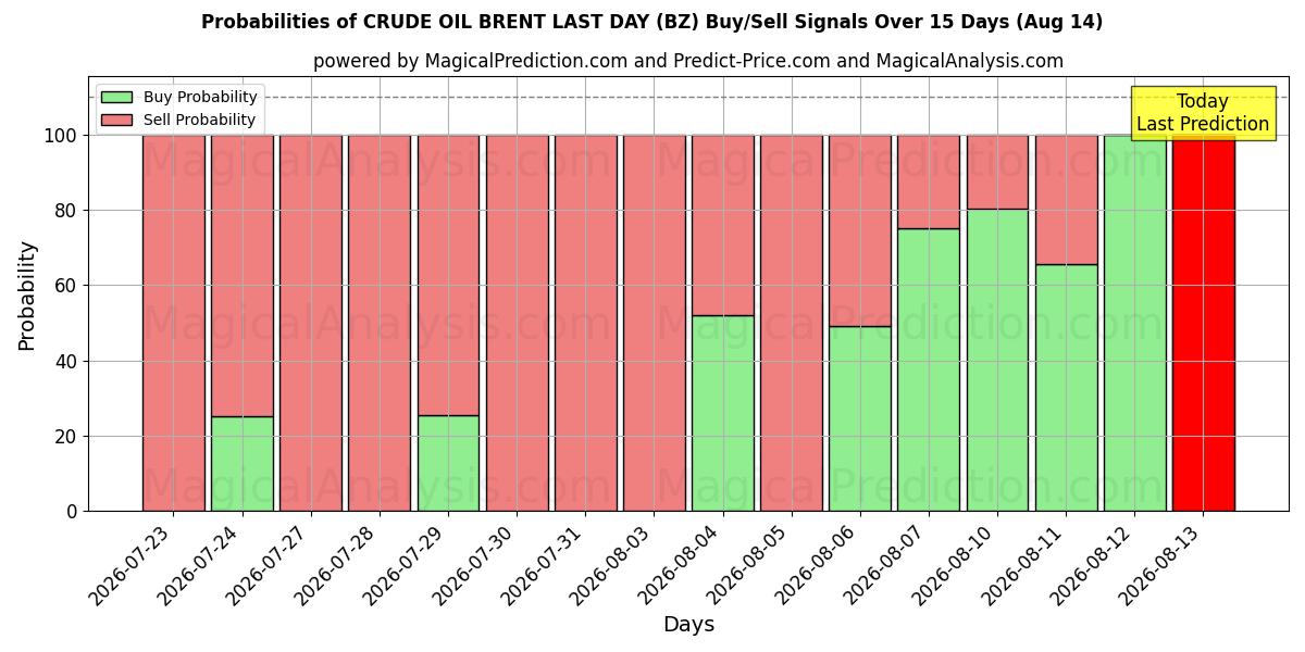 Probabilities of CRUDE OIL BRENT LAST DAY (BZ) Buy/Sell Signals Using Several AI Models Over 5 Days (14 Aug) 