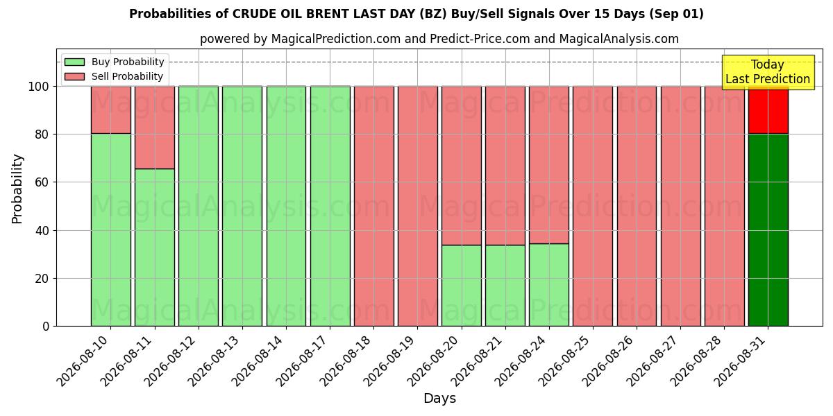 Probabilities of 原油ブレント最終日 (BZ) Buy/Sell Signals Using Several AI Models Over 5 Days (01 Sep) 