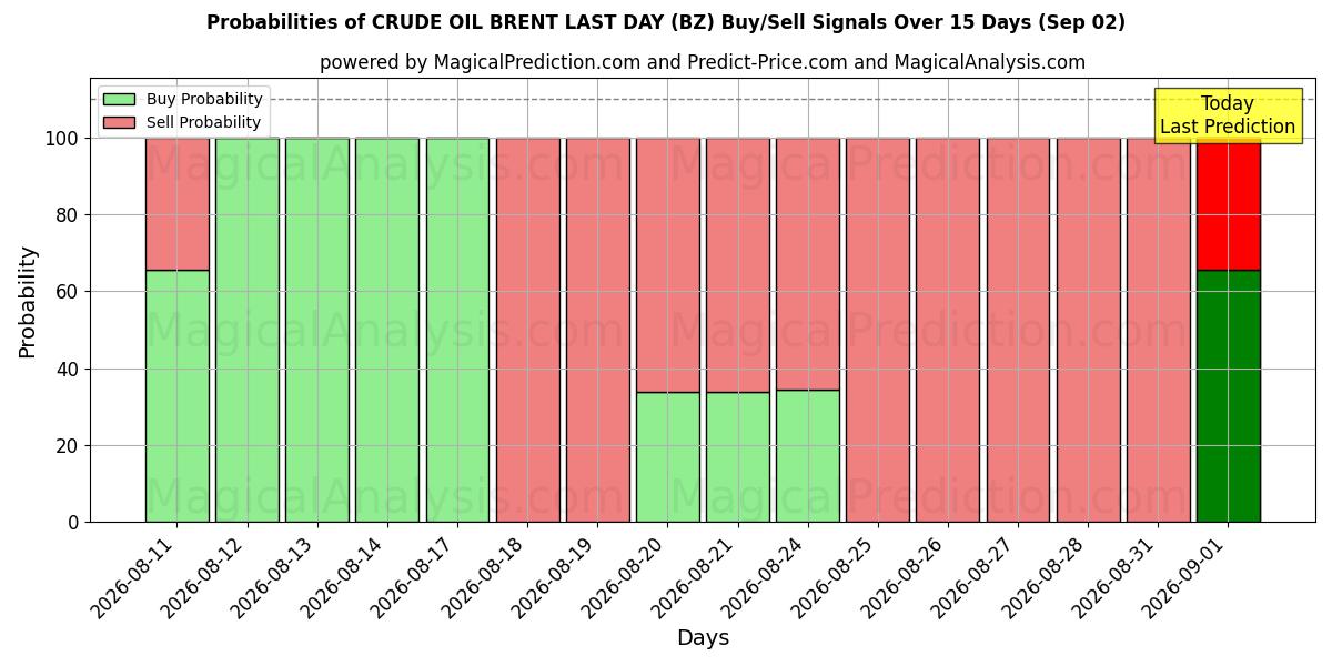 Probabilities of 布伦特原油最后一天 (BZ) Buy/Sell Signals Using Several AI Models Over 5 Days (02 Sep) 