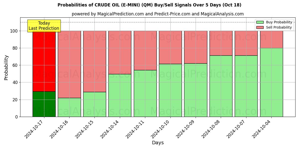 Probabilities of RUWE OLIE (E-MINI) (QM) Buy/Sell Signals Using Several AI Models Over 5 Days (18 Oct) 